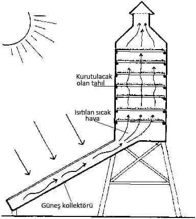 Güneş Enerjili Kurutma Fırını Tasarımı ve Termal Kütle Kullanımının Verimliliğe Etkisi
