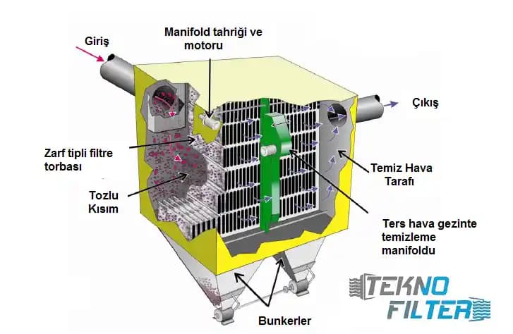 Oneida Toz Toplama Filtrelerinin Temizliği: Sabun ve Su Kullanımının Etkileri ve Öneriler