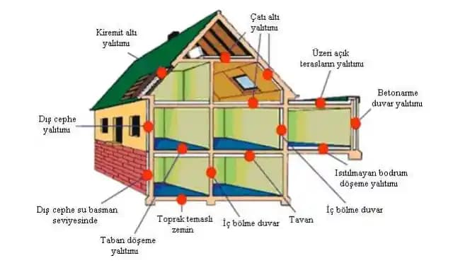 Çatıdaki Kar Birikimi ile Ev Yalıtımı Arasındaki Çoklu Faktörlerin İncelenmesi