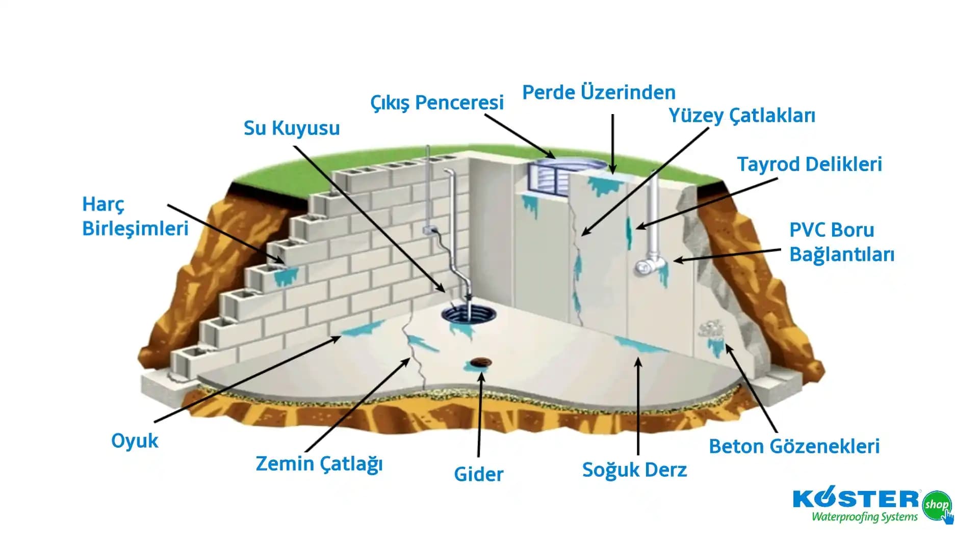 Bodrum Katlarında İçten Su Yalıtımı: Güvenlik ve Uzun Vadeli Çözümler